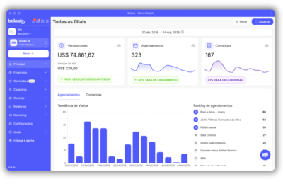 Plataforma da Belasis ajuda pequenos empreendedores do setor de beleza a dobrar o faturamento com gestão digital.